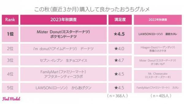 ＜2023年秋 インスタグラマー実態調査＞　こどもへのプレゼントで1番喜ばれたのは「ゲーム機・ゲームソフト」！0～5歳男女別でのクリスマスプレゼントランキング公開