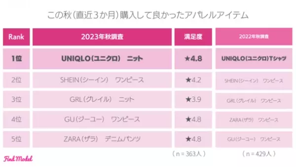 ＜2023年秋 インスタグラマー実態調査＞　こどもへのプレゼントで1番喜ばれたのは「ゲーム機・ゲームソフト」！0～5歳男女別でのクリスマスプレゼントランキング公開