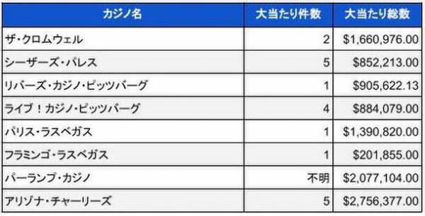 米国ランドカジノのジャックポット当選調査報告書(2023年11月)　総額約15億円のビッグウィン