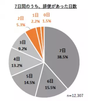 排便状態を把握し生活リズムを整える「うんちweek2023」小中学校で7日間の排便記録、便秘が疑われる小学生は 26.3％