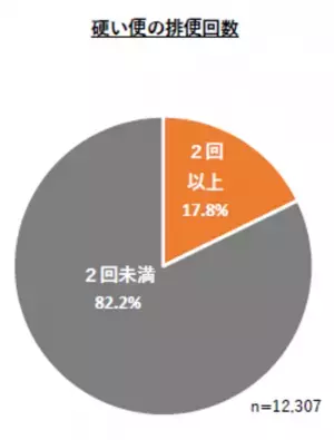 排便状態を把握し生活リズムを整える「うんちweek2023」小中学校で7日間の排便記録、便秘が疑われる小学生は 26.3％