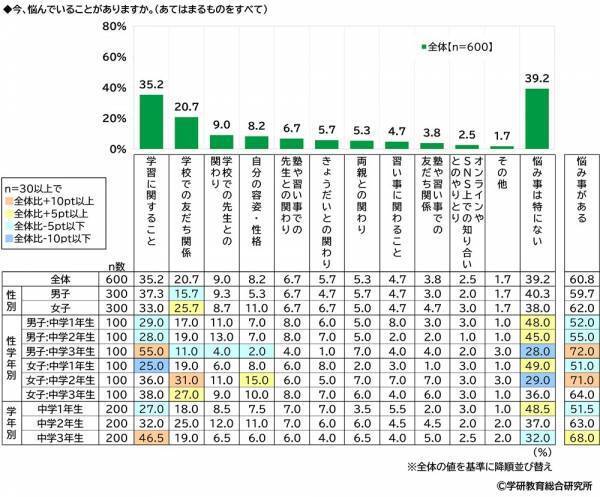 学研教育総合研究所調べ　「“推し”がいる」と回答　小学生53%、中学生66%　さて“推し”のジャンルは？　小学生男子の1位「YouTuber」、小学生女子の1位「アニメ・まんがキャラクター」、中学生男子の1位「YouTuber」、中学生女子の1位「アイドル」