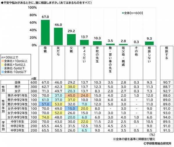 学研教育総合研究所調べ　「“推し”がいる」と回答　小学生53%、中学生66%　さて“推し”のジャンルは？　小学生男子の1位「YouTuber」、小学生女子の1位「アニメ・まんがキャラクター」、中学生男子の1位「YouTuber」、中学生女子の1位「アイドル」