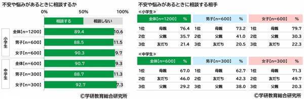 学研教育総合研究所調べ　「“推し”がいる」と回答　小学生53%、中学生66%　さて“推し”のジャンルは？　小学生男子の1位「YouTuber」、小学生女子の1位「アニメ・まんがキャラクター」、中学生男子の1位「YouTuber」、中学生女子の1位「アイドル」