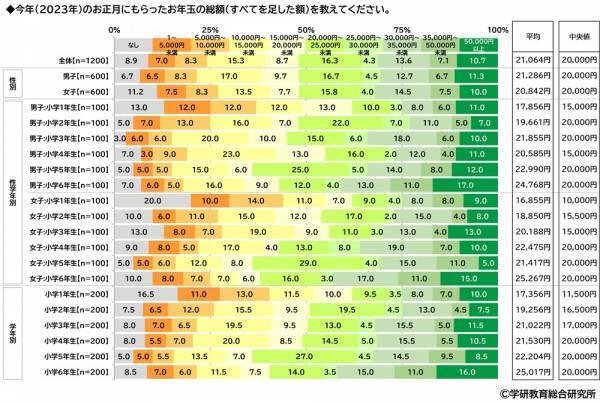 学研教育総合研究所調べ　「“推し”がいる」と回答　小学生53%、中学生66%　さて“推し”のジャンルは？　小学生男子の1位「YouTuber」、小学生女子の1位「アニメ・まんがキャラクター」、中学生男子の1位「YouTuber」、中学生女子の1位「アイドル」