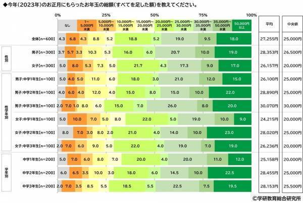 学研教育総合研究所調べ　「“推し”がいる」と回答　小学生53%、中学生66%　さて“推し”のジャンルは？　小学生男子の1位「YouTuber」、小学生女子の1位「アニメ・まんがキャラクター」、中学生男子の1位「YouTuber」、中学生女子の1位「アイドル」