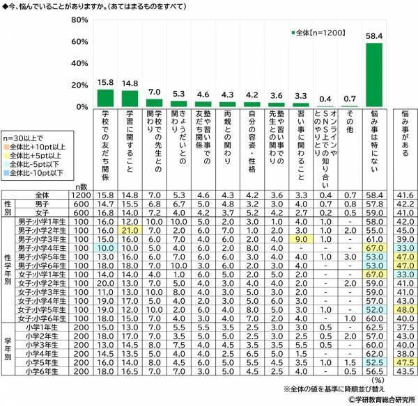 学研教育総合研究所調べ　「“推し”がいる」と回答　小学生53%、中学生66%　さて“推し”のジャンルは？　小学生男子の1位「YouTuber」、小学生女子の1位「アニメ・まんがキャラクター」、中学生男子の1位「YouTuber」、中学生女子の1位「アイドル」