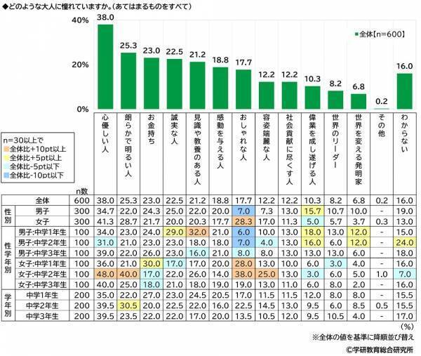 学研教育総合研究所調べ　「“推し”がいる」と回答　小学生53%、中学生66%　さて“推し”のジャンルは？　小学生男子の1位「YouTuber」、小学生女子の1位「アニメ・まんがキャラクター」、中学生男子の1位「YouTuber」、中学生女子の1位「アイドル」
