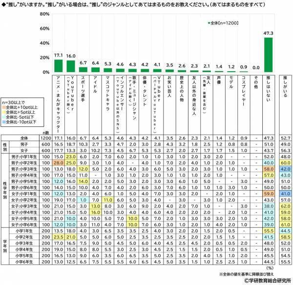 学研教育総合研究所調べ　「“推し”がいる」と回答　小学生53%、中学生66%　さて“推し”のジャンルは？　小学生男子の1位「YouTuber」、小学生女子の1位「アニメ・まんがキャラクター」、中学生男子の1位「YouTuber」、中学生女子の1位「アイドル」