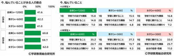 学研教育総合研究所調べ　「“推し”がいる」と回答　小学生53%、中学生66%　さて“推し”のジャンルは？　小学生男子の1位「YouTuber」、小学生女子の1位「アニメ・まんがキャラクター」、中学生男子の1位「YouTuber」、中学生女子の1位「アイドル」