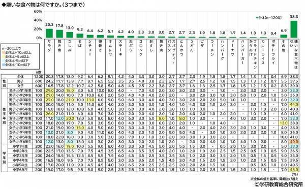 学研教育総合研究所調べ　「“推し”がいる」と回答　小学生53%、中学生66%　さて“推し”のジャンルは？　小学生男子の1位「YouTuber」、小学生女子の1位「アニメ・まんがキャラクター」、中学生男子の1位「YouTuber」、中学生女子の1位「アイドル」