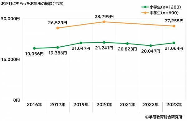 学研教育総合研究所調べ　「“推し”がいる」と回答　小学生53%、中学生66%　さて“推し”のジャンルは？　小学生男子の1位「YouTuber」、小学生女子の1位「アニメ・まんがキャラクター」、中学生男子の1位「YouTuber」、中学生女子の1位「アイドル」