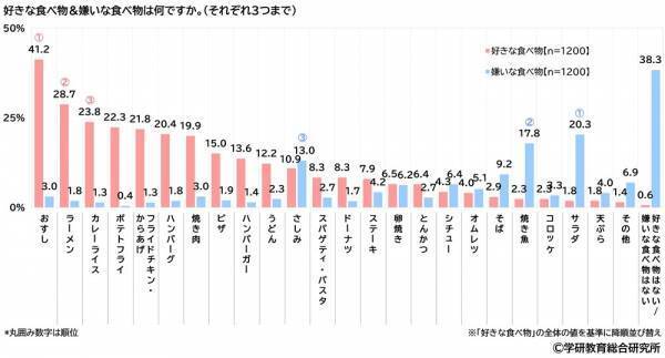 学研教育総合研究所調べ　「“推し”がいる」と回答　小学生53%、中学生66%　さて“推し”のジャンルは？　小学生男子の1位「YouTuber」、小学生女子の1位「アニメ・まんがキャラクター」、中学生男子の1位「YouTuber」、中学生女子の1位「アイドル」