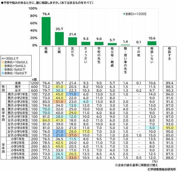 学研教育総合研究所調べ　「“推し”がいる」と回答　小学生53%、中学生66%　さて“推し”のジャンルは？　小学生男子の1位「YouTuber」、小学生女子の1位「アニメ・まんがキャラクター」、中学生男子の1位「YouTuber」、中学生女子の1位「アイドル」