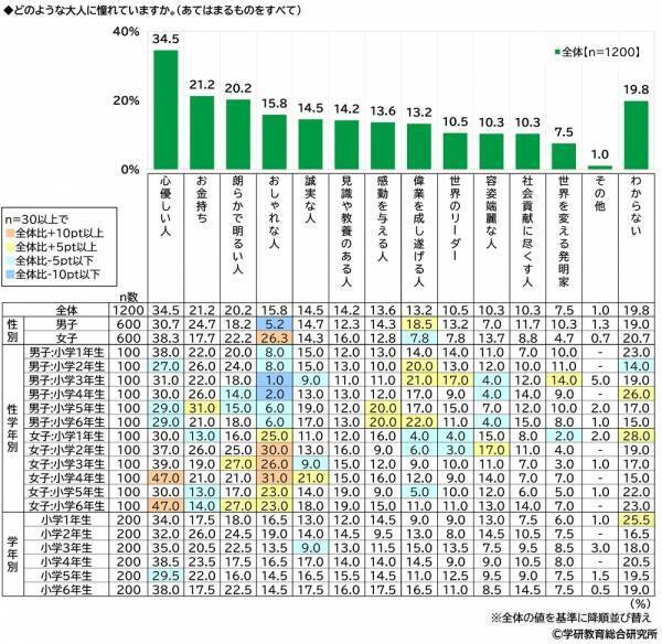 学研教育総合研究所調べ　「“推し”がいる」と回答　小学生53%、中学生66%　さて“推し”のジャンルは？　小学生男子の1位「YouTuber」、小学生女子の1位「アニメ・まんがキャラクター」、中学生男子の1位「YouTuber」、中学生女子の1位「アイドル」