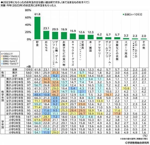 学研教育総合研究所調べ　「“推し”がいる」と回答　小学生53%、中学生66%　さて“推し”のジャンルは？　小学生男子の1位「YouTuber」、小学生女子の1位「アニメ・まんがキャラクター」、中学生男子の1位「YouTuber」、中学生女子の1位「アイドル」