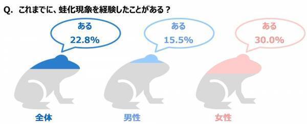ジブラルタ生命調べ　「これまでに、蛙化現象を経験したことがある」女性の30%、男性の約2倍に