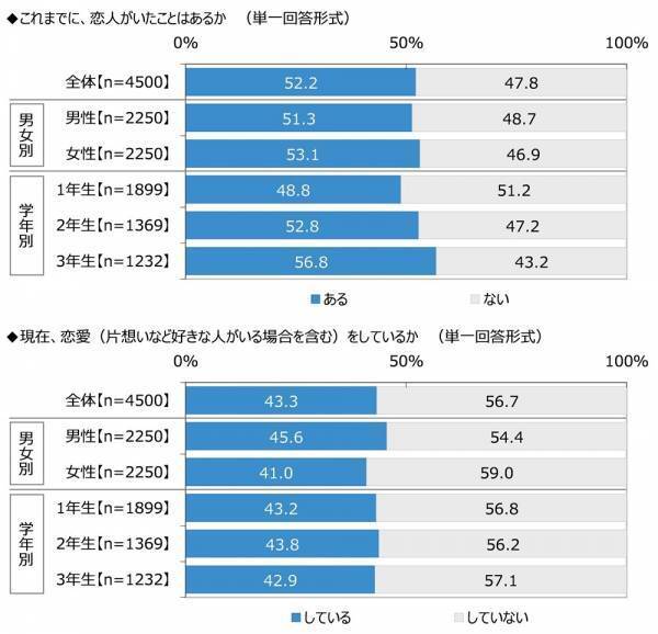 ジブラルタ生命調べ　「これまでに、蛙化現象を経験したことがある」女性の30%、男性の約2倍に