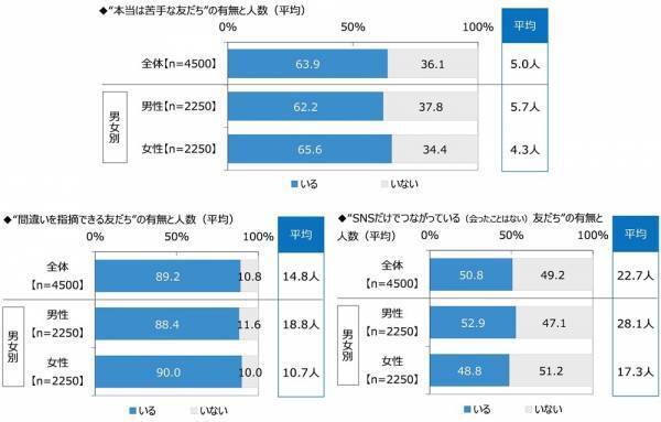 ジブラルタ生命調べ　「これまでに、蛙化現象を経験したことがある」女性の30%、男性の約2倍に