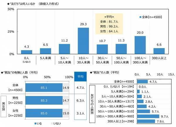 ジブラルタ生命調べ　「これまでに、蛙化現象を経験したことがある」女性の30%、男性の約2倍に