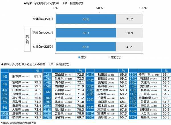 ジブラルタ生命調べ　「これまでに、蛙化現象を経験したことがある」女性の30%、男性の約2倍に