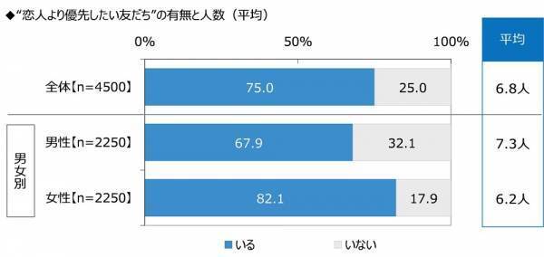 ジブラルタ生命調べ　「これまでに、蛙化現象を経験したことがある」女性の30%、男性の約2倍に