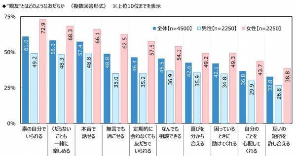 ジブラルタ生命調べ　「これまでに、蛙化現象を経験したことがある」女性の30%、男性の約2倍に