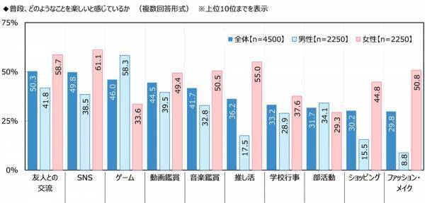 ジブラルタ生命調べ　「これまでに、蛙化現象を経験したことがある」女性の30%、男性の約2倍に