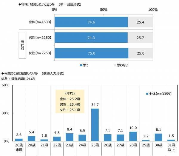 ジブラルタ生命調べ　「これまでに、蛙化現象を経験したことがある」女性の30%、男性の約2倍に