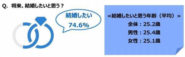 ジブラルタ生命調べ　「これまでに、蛙化現象を経験したことがある」女性の30%、男性の約2倍に