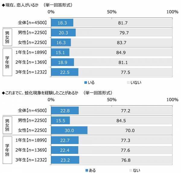 ジブラルタ生命調べ　「これまでに、蛙化現象を経験したことがある」女性の30%、男性の約2倍に