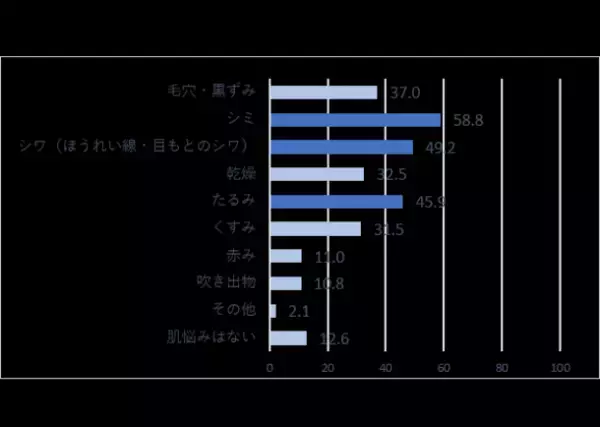 シワ悩みを抱えた75％が専用アイテムを不使用。年齢肌を受け入れつつも、“無意識に自己肯定感が下がっている”という結果に。