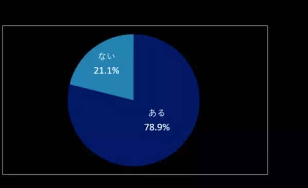 シワ悩みを抱えた75％が専用アイテムを不使用。年齢肌を受け入れつつも、“無意識に自己肯定感が下がっている”という結果に。