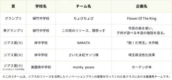 さいたま市内の中学生が地域と地元企業のリソースを掛け合わせたビジネスモデルの発表会「さいたまカップ2023」を開催