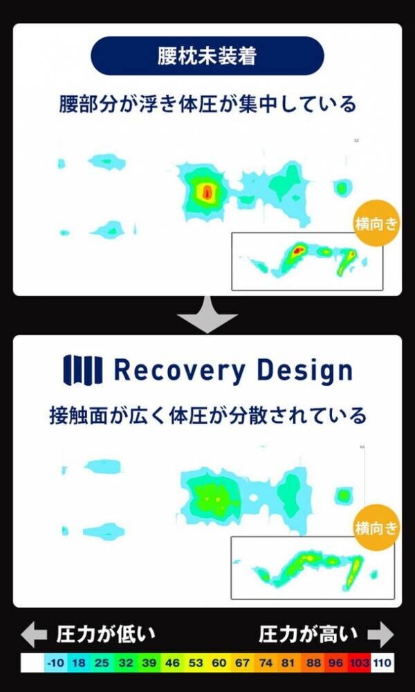 高さ調節して腰にフィットする「リカバリーデザイン腰まくら【第二弾】」Makuake開始わずか1時間で目標達成しました