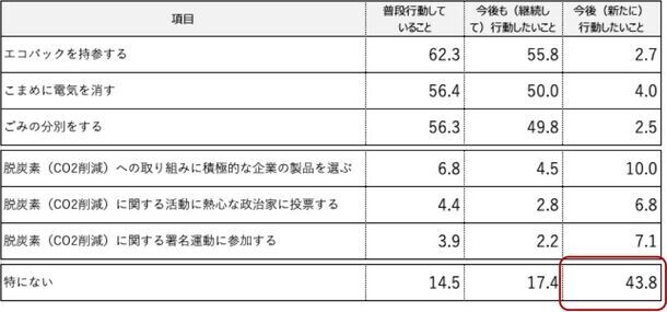 “最も暑い夏”をふまえた気候変動と健康被害の意識調査　71.1％が「地球沸騰化時代が到来」を実感　子育て中の男女57.6％が、今年の夏の暑さに子どもの健康を危惧