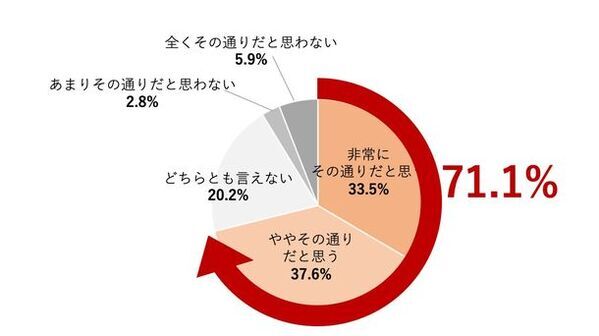 “最も暑い夏”をふまえた気候変動と健康被害の意識調査　71.1％が「地球沸騰化時代が到来」を実感　子育て中の男女57.6％が、今年の夏の暑さに子どもの健康を危惧