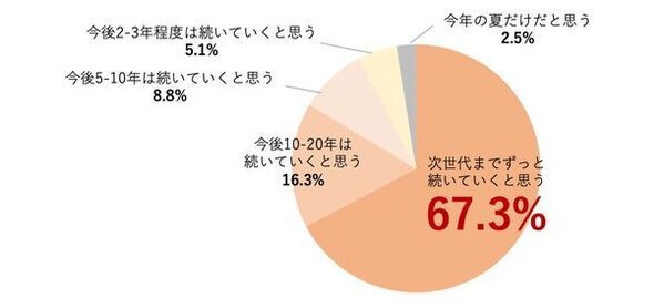 “最も暑い夏”をふまえた気候変動と健康被害の意識調査　71.1％が「地球沸騰化時代が到来」を実感　子育て中の男女57.6％が、今年の夏の暑さに子どもの健康を危惧