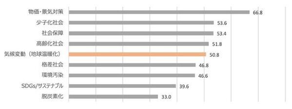 “最も暑い夏”をふまえた気候変動と健康被害の意識調査　71.1％が「地球沸騰化時代が到来」を実感　子育て中の男女57.6％が、今年の夏の暑さに子どもの健康を危惧