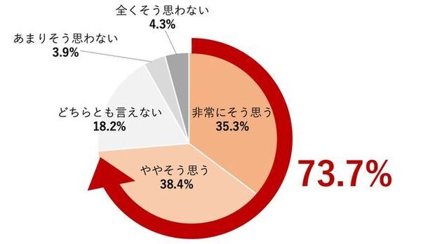 “最も暑い夏”をふまえた気候変動と健康被害の意識調査　71.1％が「地球沸騰化時代が到来」を実感　子育て中の男女57.6％が、今年の夏の暑さに子どもの健康を危惧