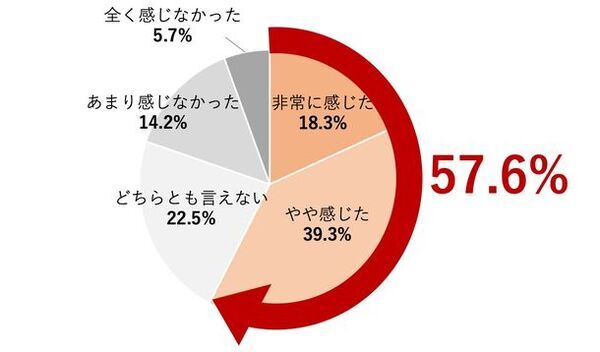 “最も暑い夏”をふまえた気候変動と健康被害の意識調査　71.1％が「地球沸騰化時代が到来」を実感　子育て中の男女57.6％が、今年の夏の暑さに子どもの健康を危惧