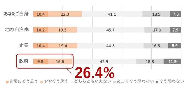 “最も暑い夏”をふまえた気候変動と健康被害の意識調査　71.1％が「地球沸騰化時代が到来」を実感　子育て中の男女57.6％が、今年の夏の暑さに子どもの健康を危惧