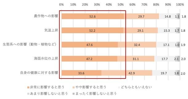 “最も暑い夏”をふまえた気候変動と健康被害の意識調査　71.1％が「地球沸騰化時代が到来」を実感　子育て中の男女57.6％が、今年の夏の暑さに子どもの健康を危惧