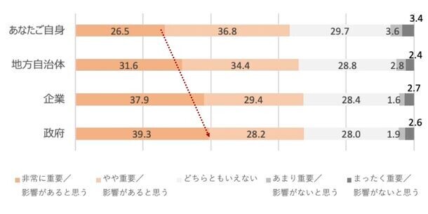 “最も暑い夏”をふまえた気候変動と健康被害の意識調査　71.1％が「地球沸騰化時代が到来」を実感　子育て中の男女57.6％が、今年の夏の暑さに子どもの健康を危惧