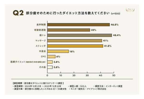 部分痩せはできない？ディオクリニックが部分痩せダイエットに関するアンケート調査を実施