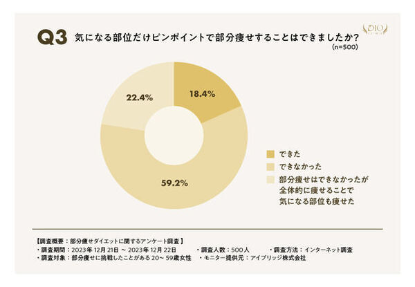部分痩せはできない？ディオクリニックが部分痩せダイエットに関するアンケート調査を実施