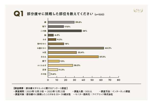 部分痩せはできない？ディオクリニックが部分痩せダイエットに関するアンケート調査を実施