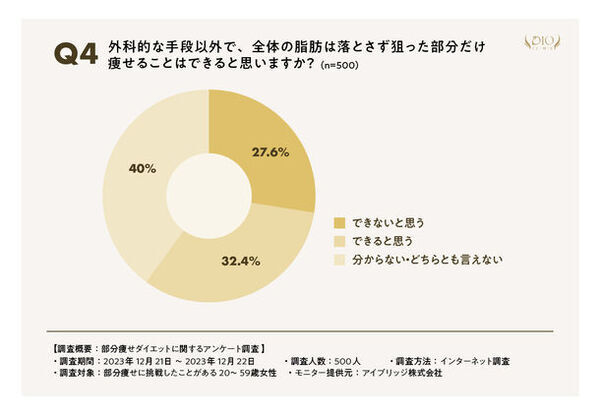 部分痩せはできない？ディオクリニックが部分痩せダイエットに関するアンケート調査を実施