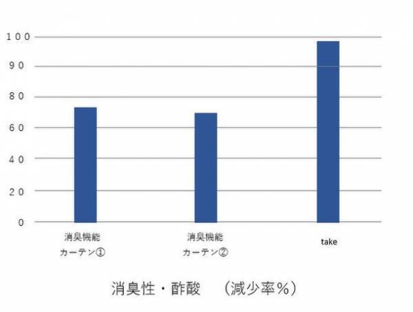 “脱バンブーレーヨン(化学繊維)”への挑戦！高機能で柔らかな100％のバンブーコットンカーテン『竹-take』が1月17日Makuakeにて先行販売