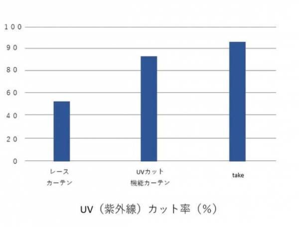“脱バンブーレーヨン(化学繊維)”への挑戦！高機能で柔らかな100％のバンブーコットンカーテン『竹-take』が1月17日Makuakeにて先行販売